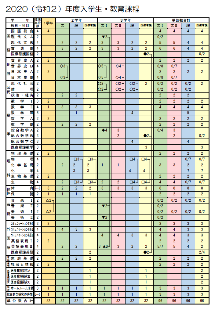 愛知県立長久手高等学校 令和２ 年度入学生教育課程表